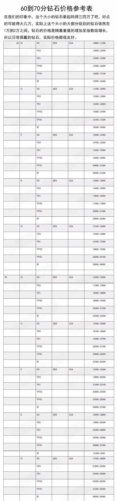 國際鉆石價格參考表，一共有328個不同級別常用鉆石參考價。覺得整理的還不錯分享下。
這份報表是按照國際鉆石報價表總結(jié)而得，這份國際鉆石報價表每周都會在美國紐約發(fā)布，是鉆石業(yè)界使用量最主要最多的信息來源和評…