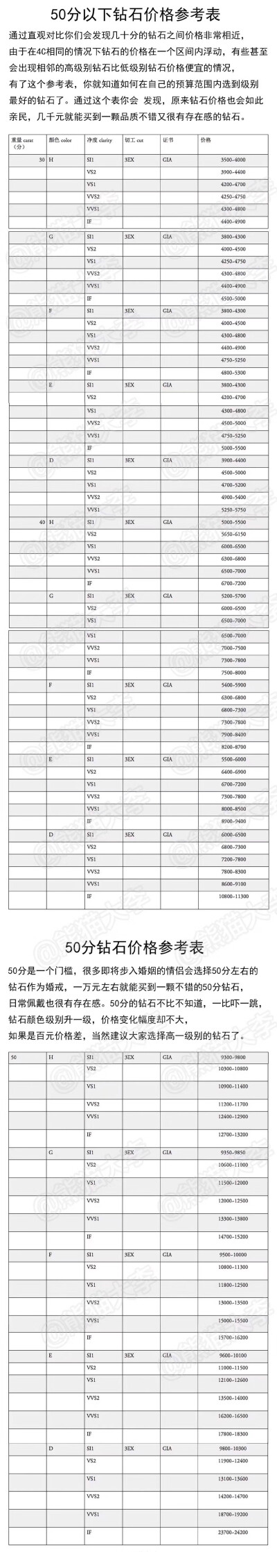 國際鉆石價格參考表，一共有328個不同級別常用鉆石參考價。覺得整理的還不錯分享下。
這份報表是按照國際鉆石報價表總結(jié)而得，這份國際鉆石報價表每周都會在美國紐約發(fā)布，是鉆石業(yè)界使用量最主要最多的信息來源和評…