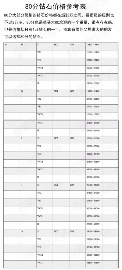 國際鉆石價格參考表，一共有328個不同級別常用鉆石參考價。覺得整理的還不錯分享下。
這份報表是按照國際鉆石報價表總結(jié)而得，這份國際鉆石報價表每周都會在美國紐約發(fā)布，是鉆石業(yè)界使用量最主要最多的信息來源和評…