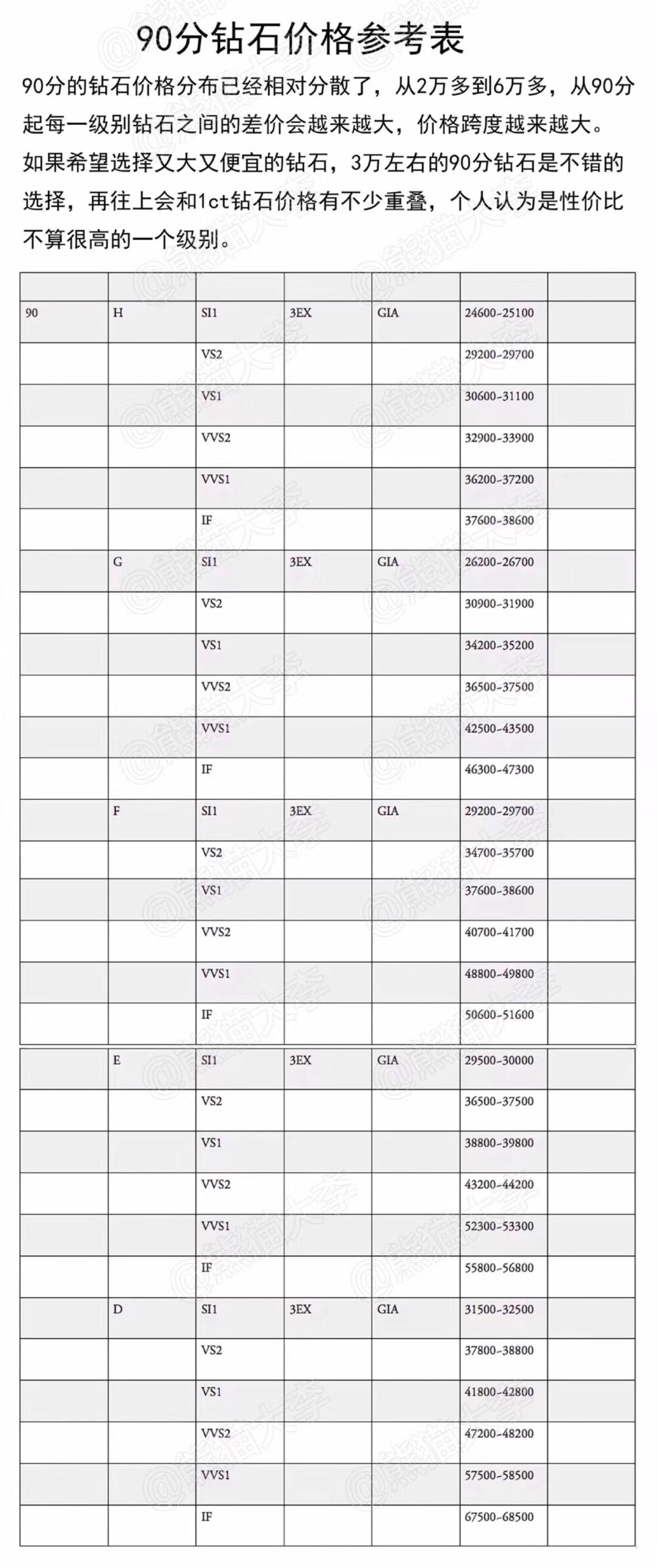 国际钻石价格参考表，一共有328个不同级别常用钻石参考价。觉得整理的还不错分享下。
这份报表是按照国际钻石报价表总结而得，这份国际钻石报价表每周都会在美国纽约发布，是钻石业界使用量最主要最多的信息来源和评估指南，对于买卖双方市场都有相当的影响力。钻石形状圆钻型（每周四深夜发布周五寄出）梨型/马眼形/公主方型（每月第一个周五发布）
PS：国际钻石报价表要在Rapaport官方网站上付费之后才可以拿到，主要是行业人士使用。Rapaport钻石报价表并不是钻石的真正成交价，品牌钻会附加各自的品牌价值，而零售终端价都是在Rapaport报价基础上打折扣。