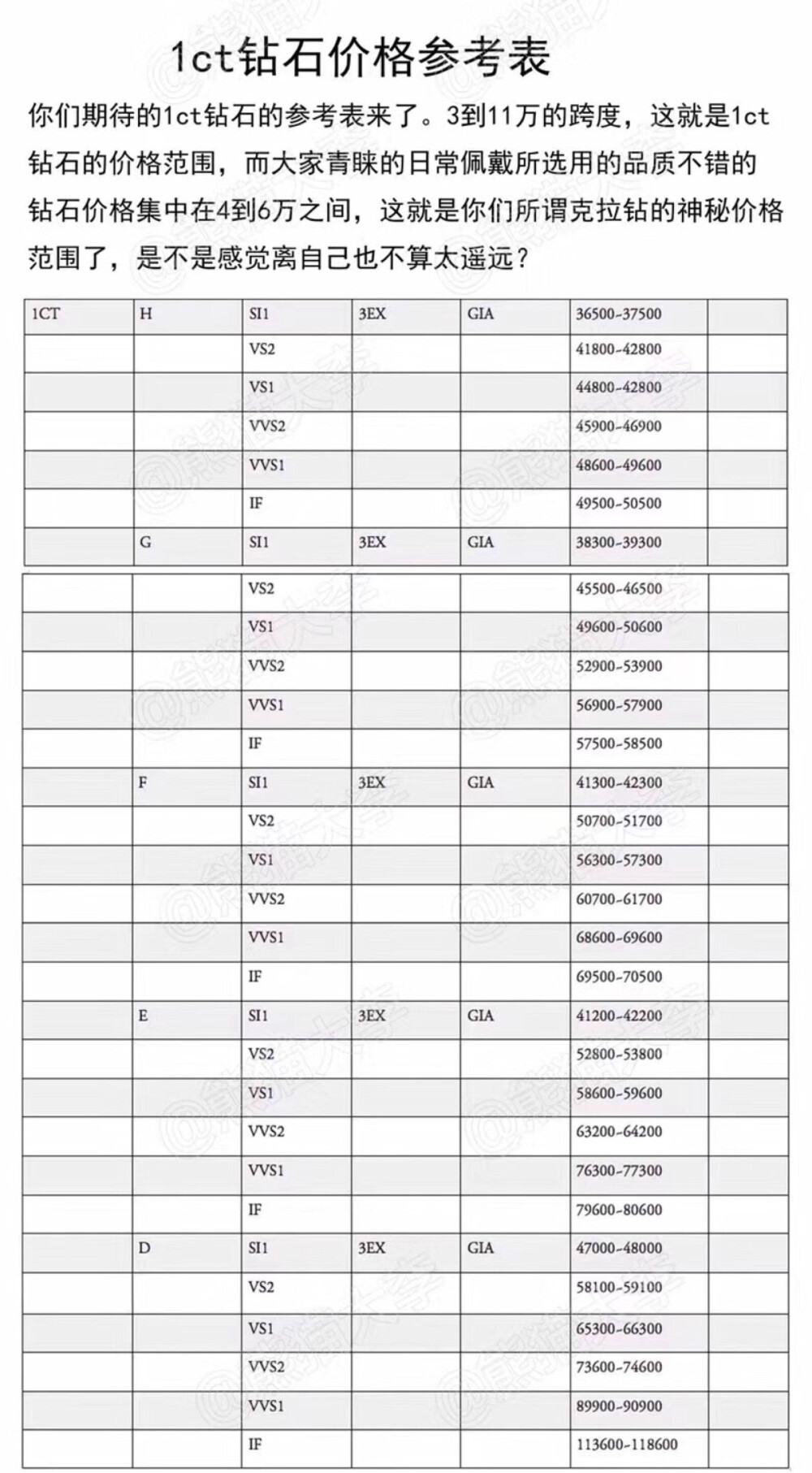 国际钻石价格参考表，一共有328个不同级别常用钻石参考价。觉得整理的还不错分享下。
这份报表是按照国际钻石报价表总结而得，这份国际钻石报价表每周都会在美国纽约发布，是钻石业界使用量最主要最多的信息来源和评估指南，对于买卖双方市场都有相当的影响力。钻石形状圆钻型（每周四深夜发布周五寄出）梨型/马眼形/公主方型（每月第一个周五发布）
PS：国际钻石报价表要在Rapaport官方网站上付费之后才可以拿到，主要是行业人士使用。Rapaport钻石报价表并不是钻石的真正成交价，品牌钻会附加各自的品牌价值，而零售终端价都是在Rapaport报价基础上打折扣。