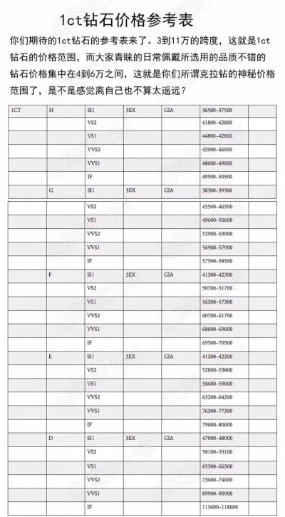 國際鉆石價格參考表，一共有328個不同級別常用鉆石參考價。覺得整理的還不錯分享下。
這份報表是按照國際鉆石報價表總結(jié)而得，這份國際鉆石報價表每周都會在美國紐約發(fā)布，是鉆石業(yè)界使用量最主要最多的信息來源和評…