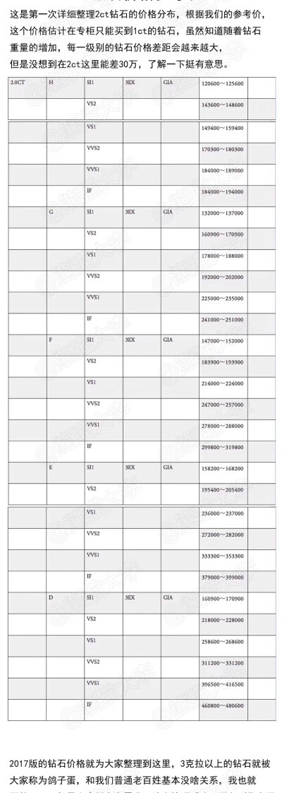 國際鉆石價格參考表，一共有328個不同級別常用鉆石參考價。覺得整理的還不錯分享下。
這份報表是按照國際鉆石報價表總結(jié)而得，這份國際鉆石報價表每周都會在美國紐約發(fā)布，是鉆石業(yè)界使用量最主要最多的信息來源和評…