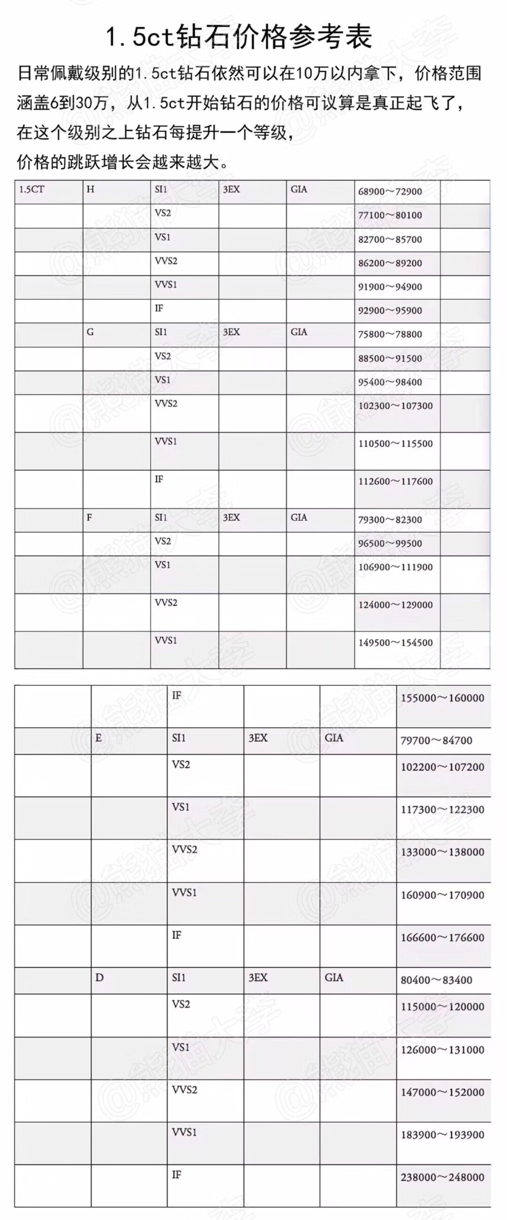 国际钻石价格参考表，一共有328个不同级别常用钻石参考价。觉得整理的还不错分享下。
这份报表是按照国际钻石报价表总结而得，这份国际钻石报价表每周都会在美国纽约发布，是钻石业界使用量最主要最多的信息来源和评估指南，对于买卖双方市场都有相当的影响力。钻石形状圆钻型（每周四深夜发布周五寄出）梨型/马眼形/公主方型（每月第一个周五发布）
PS：国际钻石报价表要在Rapaport官方网站上付费之后才可以拿到，主要是行业人士使用。Rapaport钻石报价表并不是钻石的真正成交价，品牌钻会附加各自的品牌价值，而零售终端价都是在Rapaport报价基础上打折扣。