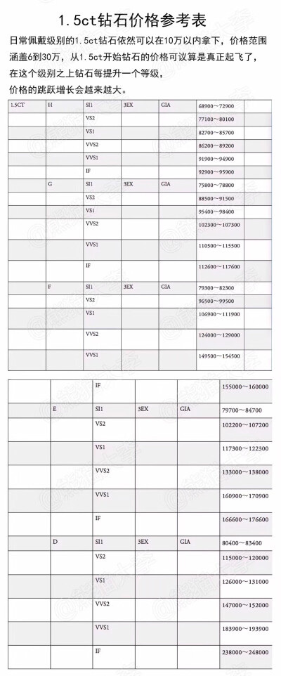 國際鉆石價格參考表，一共有328個不同級別常用鉆石參考價。覺得整理的還不錯分享下。
這份報表是按照國際鉆石報價表總結(jié)而得，這份國際鉆石報價表每周都會在美國紐約發(fā)布，是鉆石業(yè)界使用量最主要最多的信息來源和評…