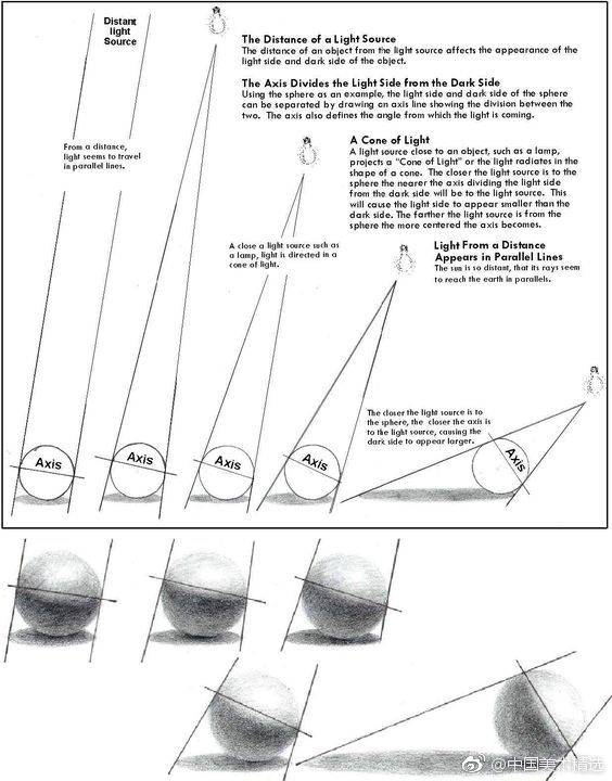 素描基础之球体的理解 ​​​​