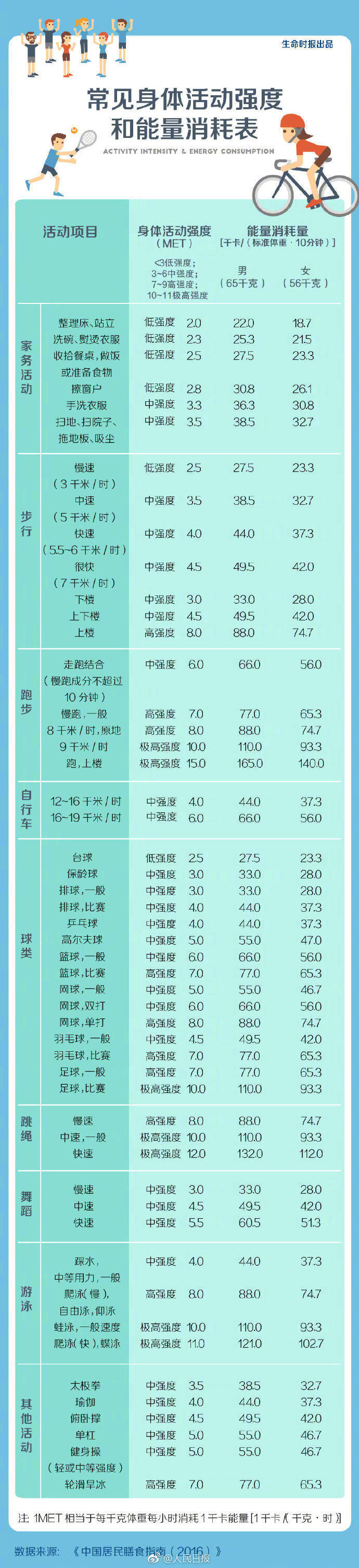 身体活动强度和能量消耗表