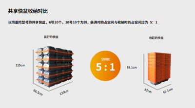 共享快盆的使用优势及使用场景