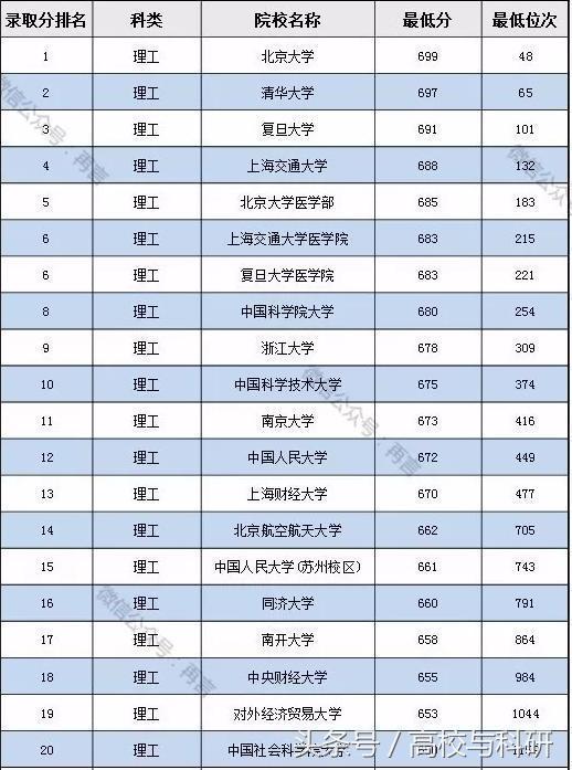 大学录取分数线。