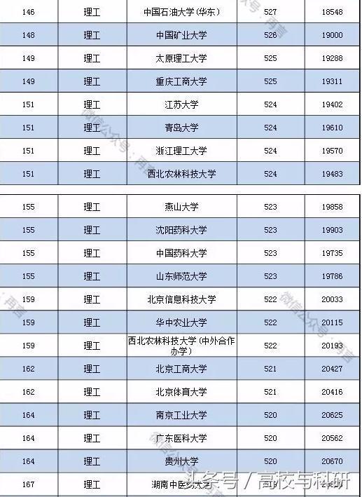 大学录取分数线。