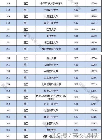 大学录取分数线。