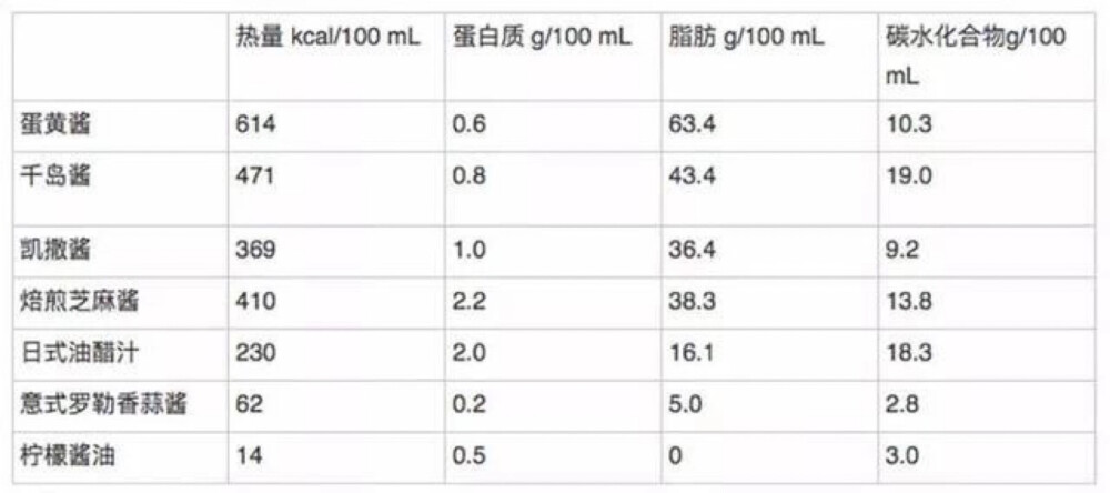 一份好的减脂沙拉一定各方面配比都要营养均衡，光吃菜、水果，不吃肉、主食肯定是不行的，碳水、蛋白质摄入不足容易脱发、减肌、代谢降低、皮肤变差，甚至影响姨妈。
比较好的建议是：1/2蔬果+1/2谷物+1/2蛋白质。具体什么材料就不多说了，想看的话给我留言。
芽芽今天想要提醒大家的是，吃沙拉一定要注意少吃沙拉酱！
为了让口感更好一点，很多商家都会在沙拉中附上沙拉酱，比如烘焙芝麻酱啦、蛋黄酱啦、千岛酱......
对不需要减脂的人来说，吃一点沙拉酱完全没毛病。
氮素，减肥人士还是克制一点吧，如果你看过沙拉酱的制作过程就知道，里面加了很多糖、油脂，热量也不低。
不同沙拉酱热量比较 from@丁香食堂
可以选择一些水果沙拉酱或者自制油醋汁，简单又低卡哦。
