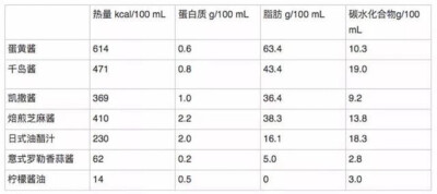 一份好的减脂沙拉一定各方面配比都要营养均衡，光吃菜、水果，不吃肉、主食肯定是不行的，碳水、蛋白质摄入不足容易脱发、减肌、代谢降低、皮肤变差，甚至影响姨妈。
比较好的建议是：1/2蔬果+1/2谷物+1/2蛋白质。…