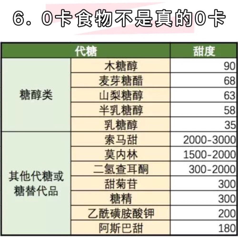 现在市面上还出现了一些0卡的食品，这对广大减肥人士来说真的是天大的喜讯！
谁不想随便吃喝还不长胖啊！说实话芽芽也买过。
但是这里也是存在一点点小坑的啦~~
因为当每份食品所含卡路里少于或等于5卡的时候，就允许食品制造商声称自己的商品是“零卡”的。
所以0卡不一定就真的0卡。
还有，0卡食品使用的糖味添加剂一般为代糖，虽然目前被很多厂商使用，但如果长期大量摄入，不排除有增加疾病可能的风险。
另外，即使你吃了代糖暂时欺骗了大脑，但骗得了一时骗不了一世，代糖的甜味高，吃多上瘾后可能会忍不住还想再吃甜食。
