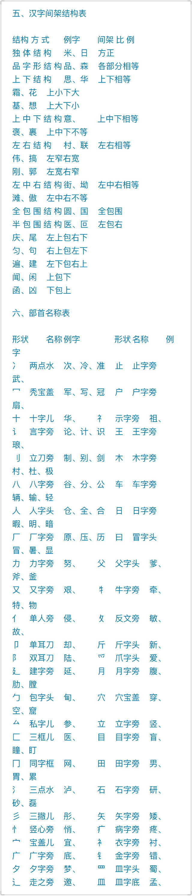 【 写字笔顺表  大全 】 一、汉字笔画名称表、二、汉字笔顺规则表、三、笔画易错的汉字表、四、笔顺易错的汉字表、五、汉字间架结构表、六、部首名称表。看完发现自己不会写字了。。。 留着教孩子