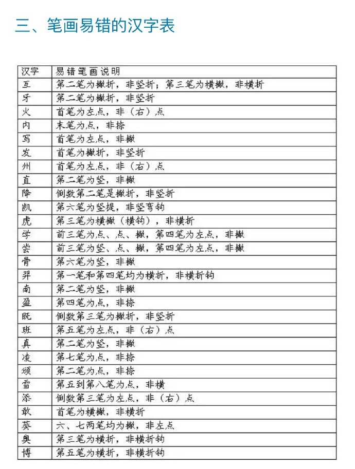 【 写字笔顺表  大全 】 一、汉字笔画名称表、二、汉字笔顺规则表、三、笔画易错的汉字表、四、笔顺易错的汉字表、五、汉字间架结构表、六、部首名称表。看完发现自己不会写字了。。。 留着教孩子