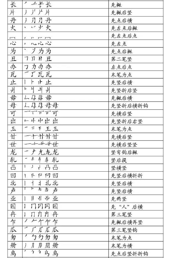 【 写字笔顺表  大全 】 一、汉字笔画名称表、二、汉字笔顺规则表、三、笔画易错的汉字表、四、笔顺易错的汉字表、五、汉字间架结构表、六、部首名称表。看完发现自己不会写字了。。。 留着教孩子