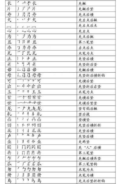 【 写字笔顺表  大全 】 一、汉字笔画名称表、二、汉字笔顺规则表、三、笔画易错的汉字表、四、笔顺易错的汉字表、五、汉字间架结构表、六、部首名称表。看完发现自己不会写字了。。。 留着教孩子