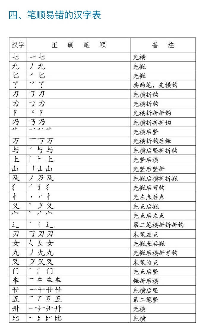 【 写字笔顺表  大全 】 一、汉字笔画名称表、二、汉字笔顺规则表、三、笔画易错的汉字表、四、笔顺易错的汉字表、五、汉字间架结构表、六、部首名称表。看完发现自己不会写字了。。。 留着教孩子