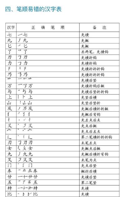 【 写字笔顺表  大全 】 一、汉字笔画名称表、二、汉字笔顺规则表、三、笔画易错的汉字表、四、笔顺易错的汉字表、五、汉字间架结构表、六、部首名称表。看完发现自己不会写字了。。。 留着教孩子