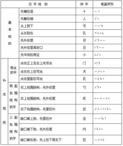 【 写字笔顺表  大全 】 一、汉字笔画名称表、二、汉字笔顺规则表、三、笔画易错的汉字表、四、笔顺易错的汉字表、五、汉字间架结构表、六、部首名称表。看完发现自己不会写字了。。。 留着教孩子