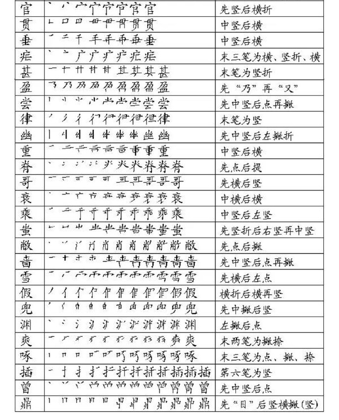 【 写字笔顺表  大全 】 一、汉字笔画名称表、二、汉字笔顺规则表、三、笔画易错的汉字表、四、笔顺易错的汉字表、五、汉字间架结构表、六、部首名称表。看完发现自己不会写字了。。。 留着教孩子