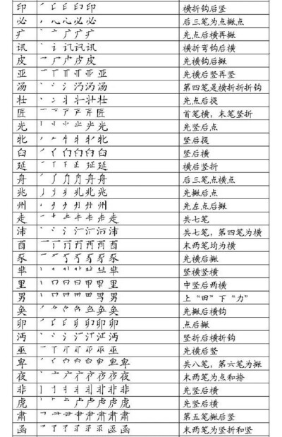 【 写字笔顺表  大全 】 一、汉字笔画名称表、二、汉字笔顺规则表、三、笔画易错的汉字表、四、笔顺易错的汉字表、五、汉字间架结构表、六、部首名称表。看完发现自己不会写字了。。。 留着教孩子