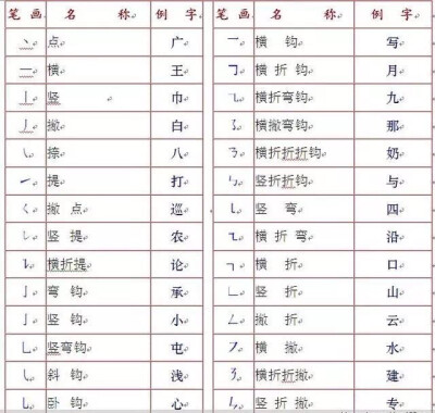 【 写字笔顺表  大全 】 一、汉字笔画名称表、二、汉字笔顺规则表、三、笔画易错的汉字表、四、笔顺易错的汉字表、五、汉字间架结构表、六、部首名称表。看完发现自己不会写字了。。。 留着教孩子