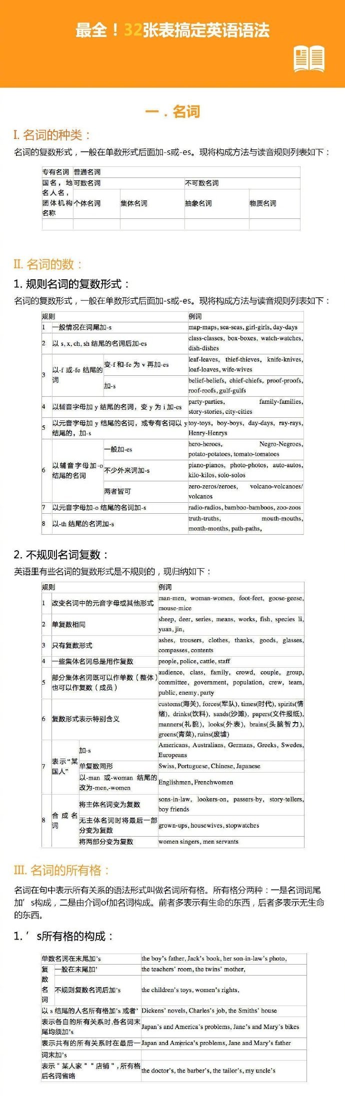 32张表搞定英语语法！超级全面！虚拟语气、倒装句、非谓语动词……这些语法知识点你都掌握了吗？32张表格，13个重点语法知识讲解，方便查找记忆，备考无忧！（cr. VOA英文口语 ）