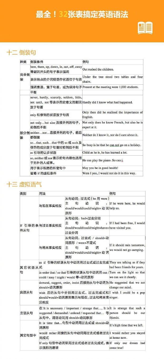 32张表搞定英语语法！超级全面！虚拟语气、倒装句、非谓语动词……这些语法知识点你都掌握了吗？32张表格，13个重点语法知识讲解，方便查找记忆，备考无忧！（cr. VOA英文口语 ）