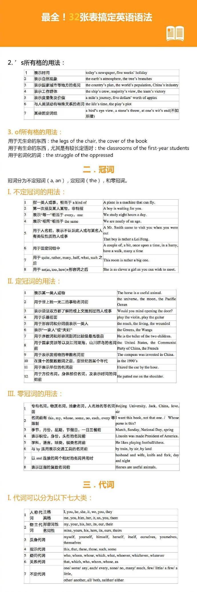 32张表搞定英语语法！超级全面！虚拟语气、倒装句、非谓语动词……这些语法知识点你都掌握了吗？32张表格，13个重点语法知识讲解，方便查找记忆，备考无忧！（cr. VOA英文口语 ）