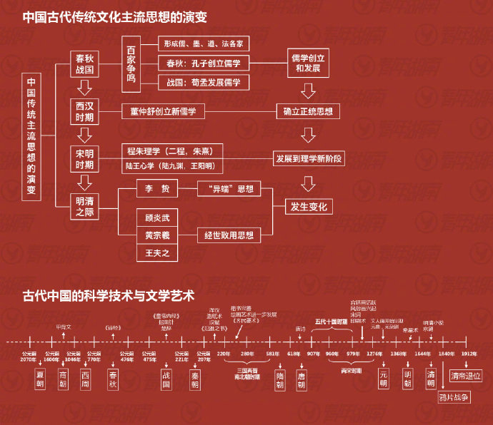 超全的历史时间轴9张图让你记住上百年的中外历史变迁