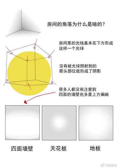 光影 绘画技巧