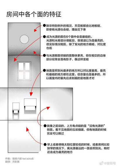 光影 绘画技巧