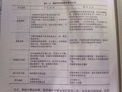 表6-4糊盒常见故障及解决办法
常见故障
产生原因
解决办法
纸盒脱胶
①胶黏剂的黏度不够或涂胶量不足; 机，胶黏剂的黏度控制在50~ 100Pa.g,涂②胶黏剂和纸盒材料不适应;
③纸盒的粘口部分经过覆膜、上光等表面处理;…