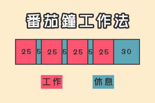 大家知道番茄钟工作法吗？
我们开始一天的工作时，总是想着要赶紧做，加速做，恨不得不吃不喝也要把进度赶完。
可是这样做反而会觉得越到后面工作效率越低，甚至一整天的辛苦劳作会因为最后一小时的身体疲惫和思绪混乱全部打乱。
所以建议大家要开始一个长时间工作项目时，使用番茄钟工作法，每25分钟强制休息3-5分钟，然后再开始下一个番茄钟，把这一天的工作拆分成多个番茄钟工作，会发现到了这一天的最后一个钟，仍然精神满满，而且工作的效率不会因为有休息而降低，反而质量更高哦。