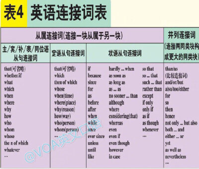 英语语法学习图表~ ​​​​