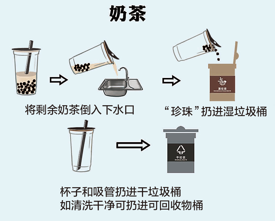 没喝完的珍珠奶茶
典型的湿垃圾和干垃圾的混合物。
与其“结构”类似的，还有：薯片没吃完的薯片袋、过期的半成品菜（带包装）和调味料包、没撸干净的带肉肉串、泡完的茶包、内有残渣残液的中药袋等。
正确分类投放方法：
① 将杯中剩余的奶茶倒入下水口。
② 珍珠扔进湿垃圾桶。
③ 奶茶杯和吸管扔进干垃圾桶（如果有条件清洗干净，不少奶茶杯就还有回收价值，扔进可回收物桶）