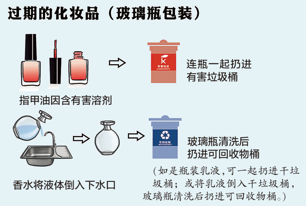 过期的化妆品（玻璃瓶包装）
典型的干垃圾/有害垃圾（化妆品）与可回收物（玻璃瓶）的混合物，比如指甲油瓶、乳液瓶、香水瓶等。
正确分类投放方法：
①如瓶里装的是指甲油、卸甲水，属于有害垃圾，与玻璃瓶一同扔进有害垃圾桶。
②如瓶里装的是普通的液体化妆品，可将液体倒入下水口；玻璃瓶清洗后扔进可回收物桶。
③如瓶里装的是普通的乳液状、胶状化妆品，可将乳液状、胶状化妆品扔进干垃圾桶；玻璃瓶清洗后扔进可回收物桶。