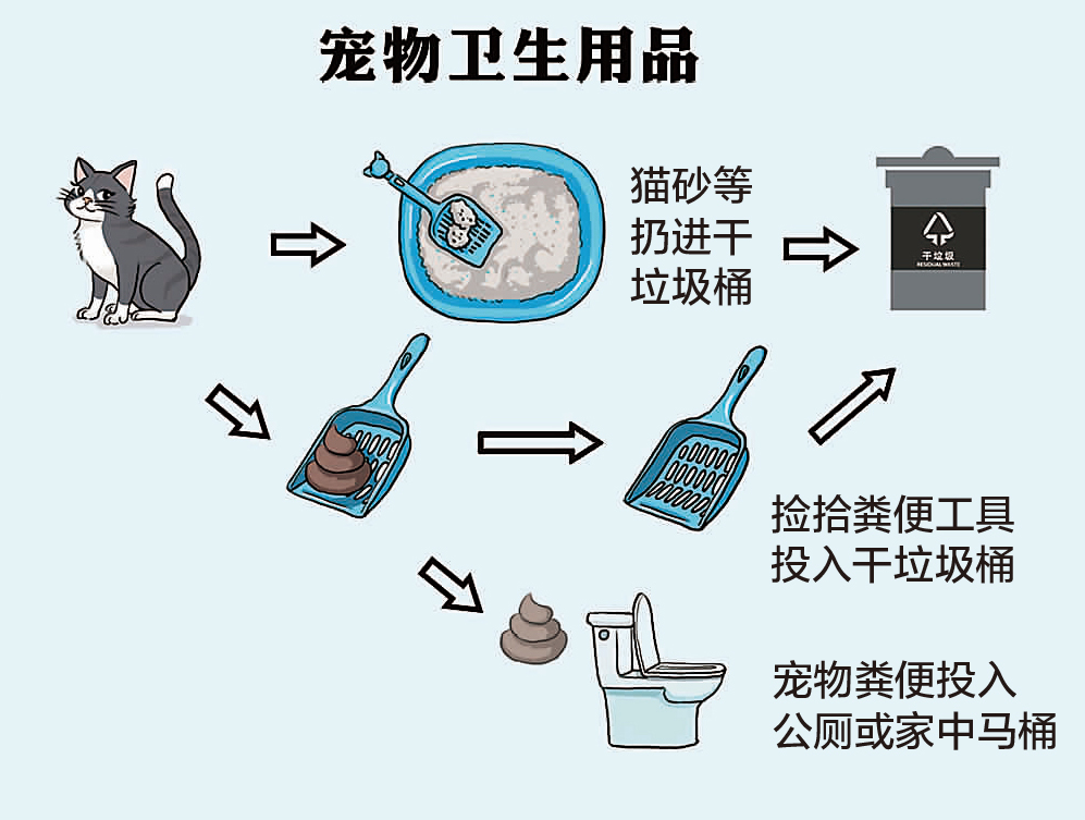 宠物卫生用品、宠物粪便
宠物卫生用品是典型的干垃圾，比如猫砂、狗尿布、仓鼠浴沙等。宠物粪便则不属于生活垃圾。
正确分类投放方法：
①无论用没用过、湿不湿、过期不过期，宠物卫生用品统统扔进干垃圾桶。
②如果要丢弃宠物粪便，请自带塑料袋、纸巾、手套或报纸等工具捡拾起来，就近投放到公厕或家中的马桶里；捡拾宠物粪便的工具，扔进干垃圾桶。