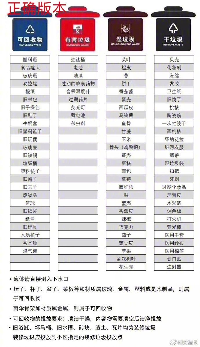 收下这份垃圾分类投放指南，迟早用得到！不仅囊括了干垃圾、湿垃圾、可回收物、有害垃圾四分类，还贴心地列举了大件垃圾、装修垃圾、电子废弃物等类别下的物品。非常实用。来源：财经网