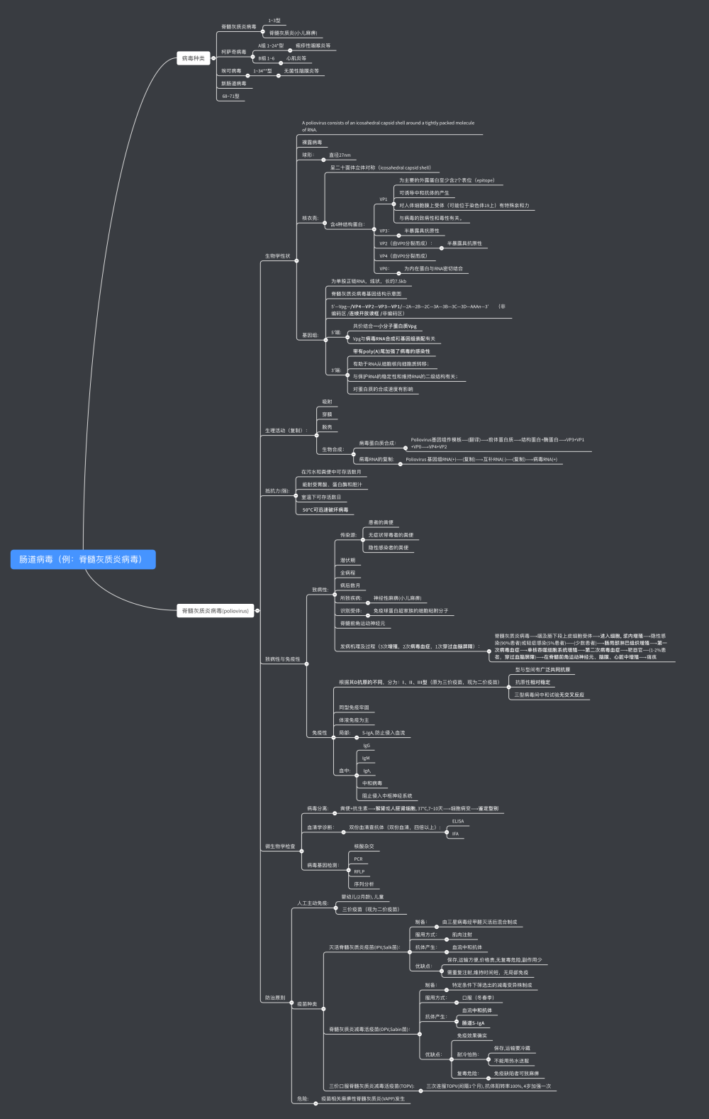医学微生物学思维导图-肠道病毒