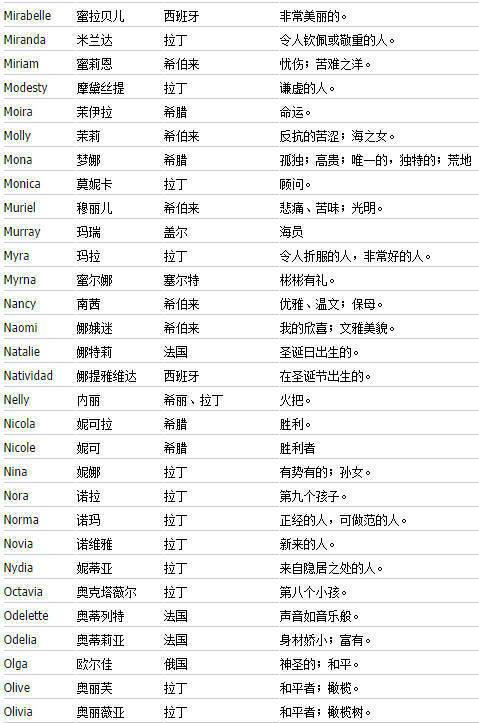 最全英文名字及诠释
