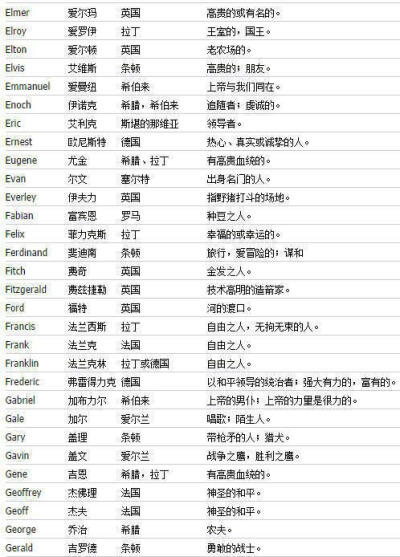 最全英文名字及诠释
