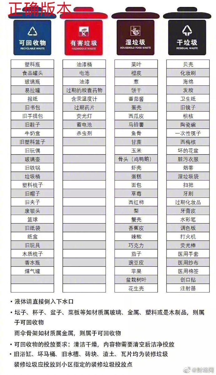 收下这份垃圾分类投放指南，迟早用得到！不仅囊括了干垃圾、湿垃圾、可回收物、有害垃圾四分类，还贴心地列举了大件垃圾、装修垃圾、电子废弃物等类别下的物品。非常实用。来源：财经网