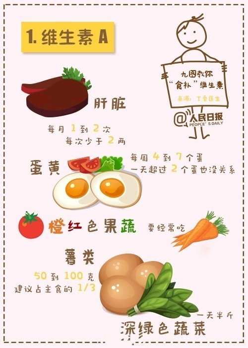 【收藏！9图教你“食补”各种维生素】有报告显示，超过80%的中国居民维生素B1和维生素B2摄入不足，维生素A与维生素D缺乏问题也非常普遍。暴饮暴食、大鱼大肉、精米精面过多…现代人这些饮食习惯，导致了维生素缺乏。与其吃药，不如“食补”。送你一份补充维生素饮食清单 ​ ​​​