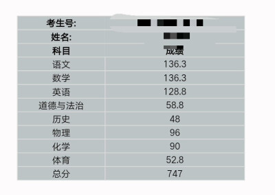 进步了(ฅ>ω<*ฅ) 语文数学英语满分150，政治历史满分60，物理化学满分100
