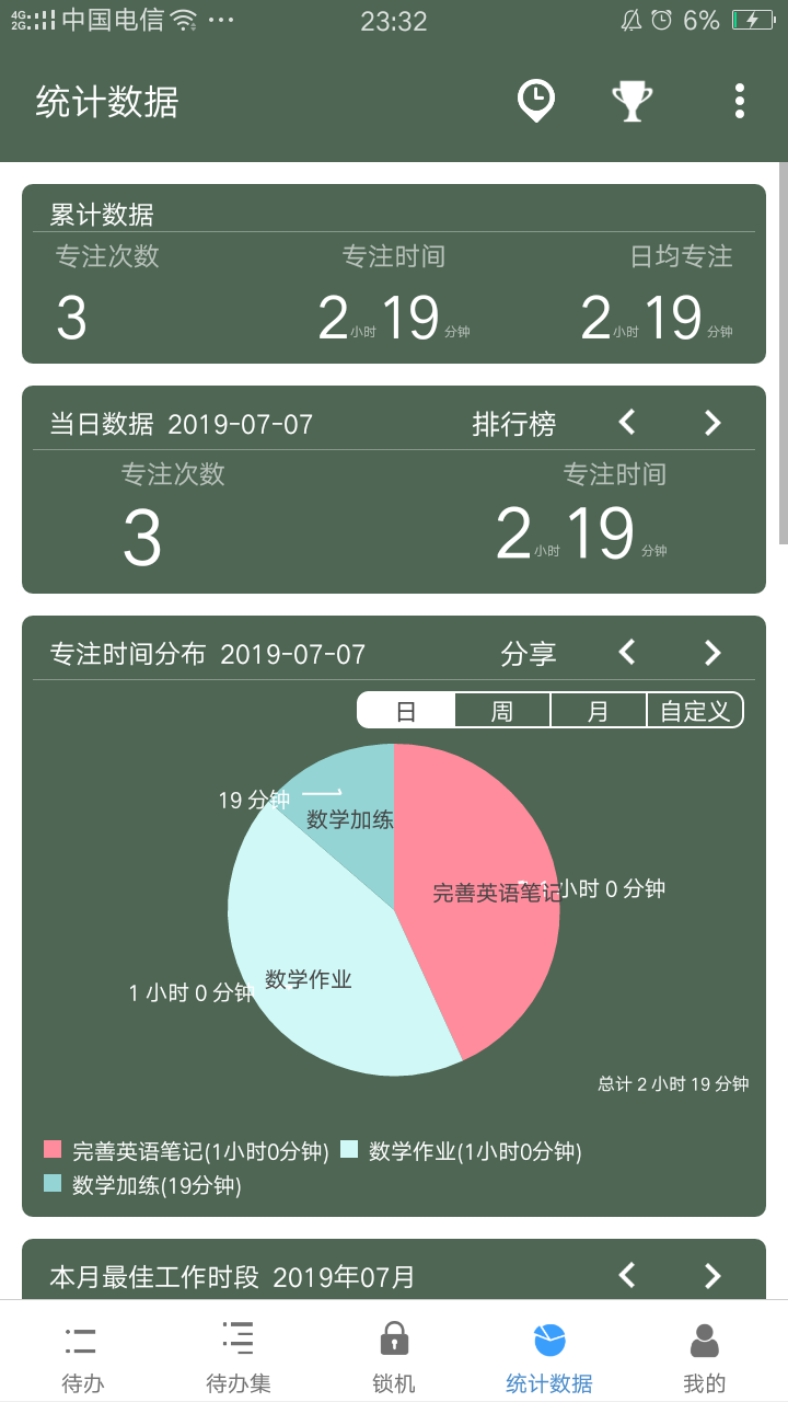 第一次记录时间分布，共计学习专注两个半小时，效率不高完成质量不好，有待全面提高能力，好多代办没有完成。今天自我时间管理回来了，第一次使用，有待摸索。