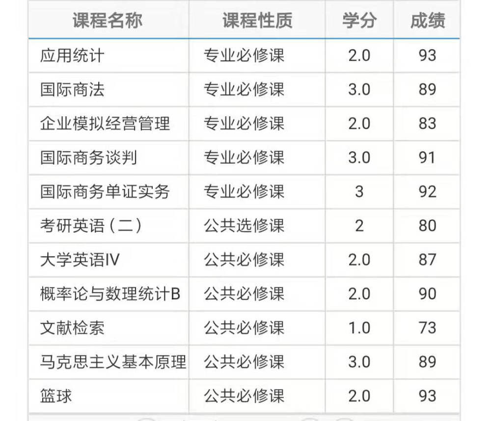 成绩出来了，企业经营模拟明明很有信心怎么就83？
我不是老师的宠儿吗？啊！
好想知道班上第一是多少分
考研英语没选好，拉低了平均绩点
还有文献检索
老师是不是没看到我的期末作业？
我的天！
仿佛看到国家奖学金离我远去了