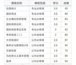 成绩出来了，企业经营模拟明明很有信心怎么就83？
我不是老师的宠儿吗？啊！
好想知道班上第一是多少分
考研英语没选好，拉低了平均绩点
还有文献检索
老师是不是没看到我的期末作业？
我的天！
仿佛看到国家奖学金离我远去了